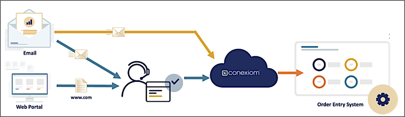 Figure 1 Conexiom Process