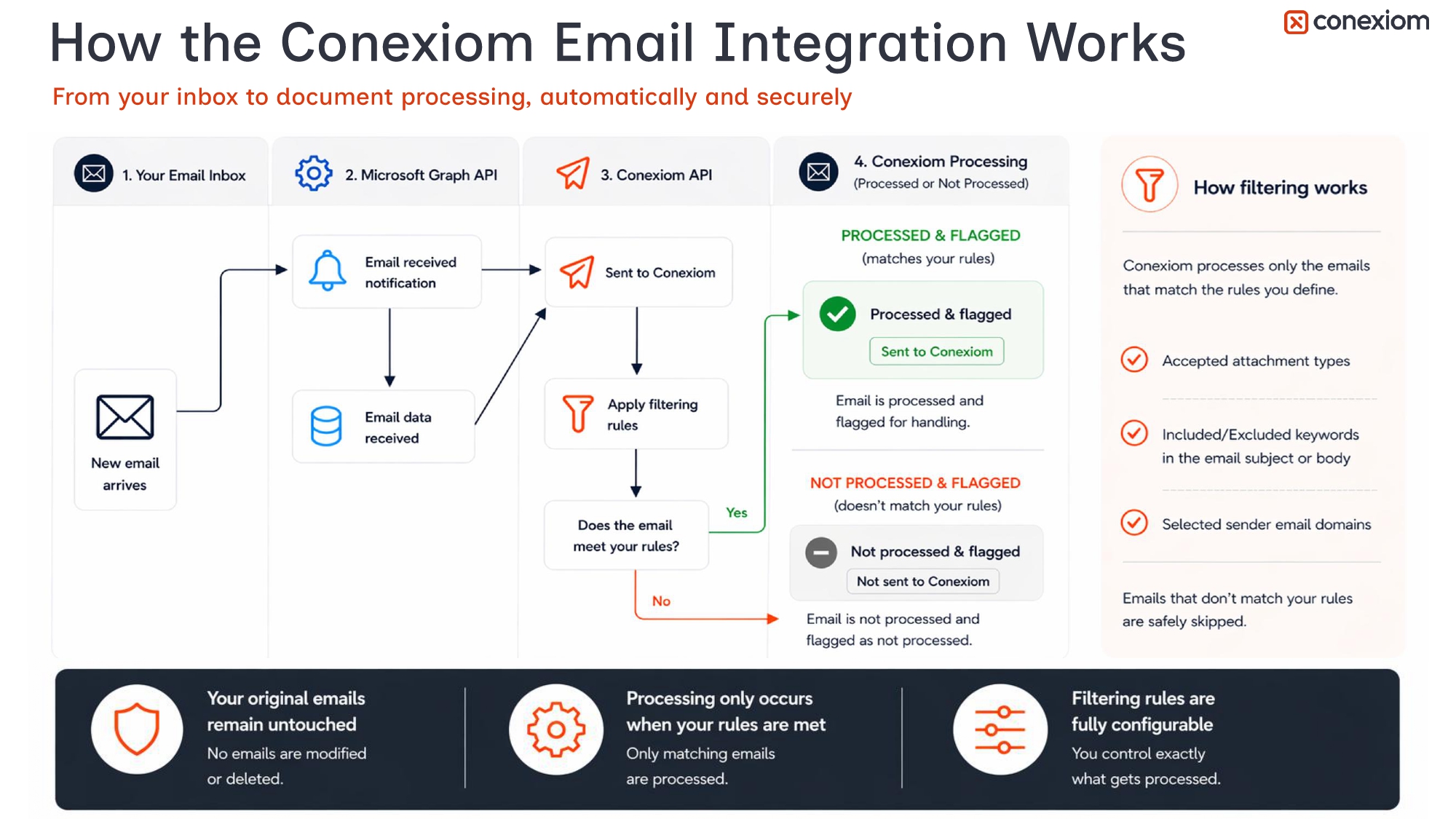 Email Integration Flow _page-0001-20260501-155807.jpg