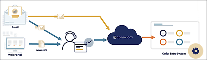 Figure 1 Conexiom Process